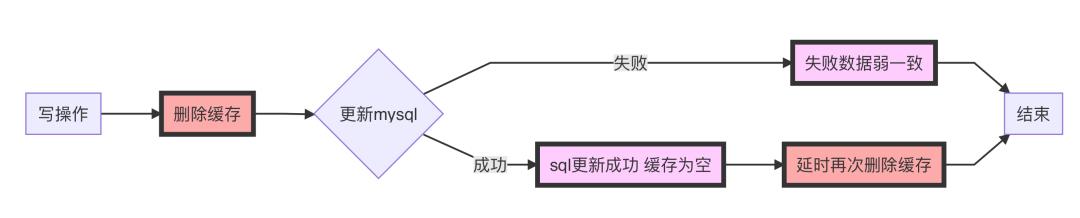 8张图带你分析Redis与MySQL数据一致性问题