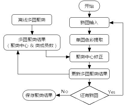 传统纹样的色彩网络模型及配色设计辅助技术