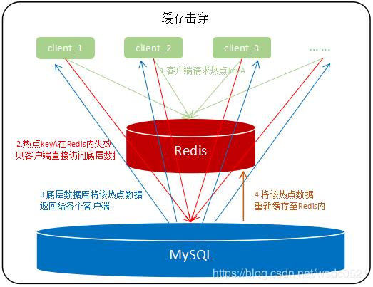 Redis常见问题 | 缓存穿透、击穿、雪崩、预热、更新、降级及对应的解决方案