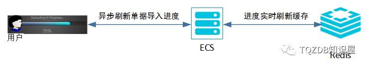 Redis在复杂业务ERP产品中的技术应用