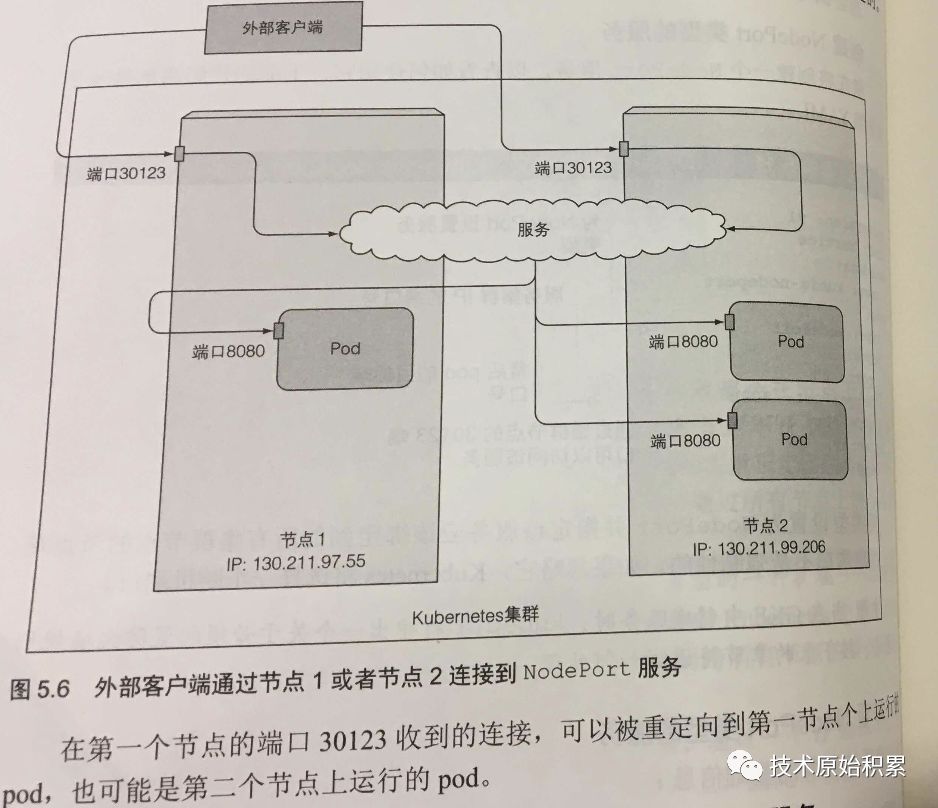 K8s网络模型