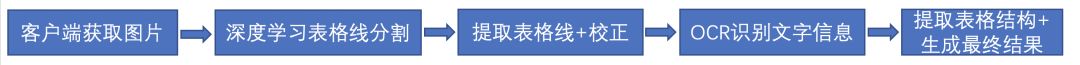 走进AI时代的文档识别技术 之表格图像识别