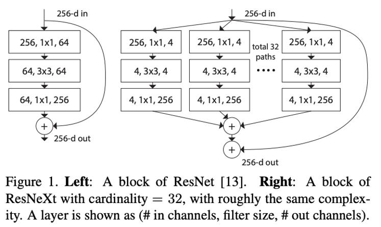 深度学习系列（三）卷积神经网络模型（ResNet、ResNeXt、DenseNet、DenceUnet)