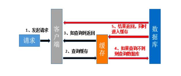 Redis 在互联网金融账务核心系统中的应用实践