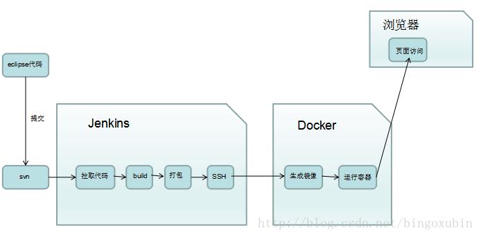 jenkins和docker实现自动化构建部署