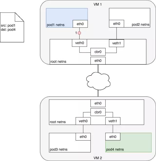 K8s网络模型