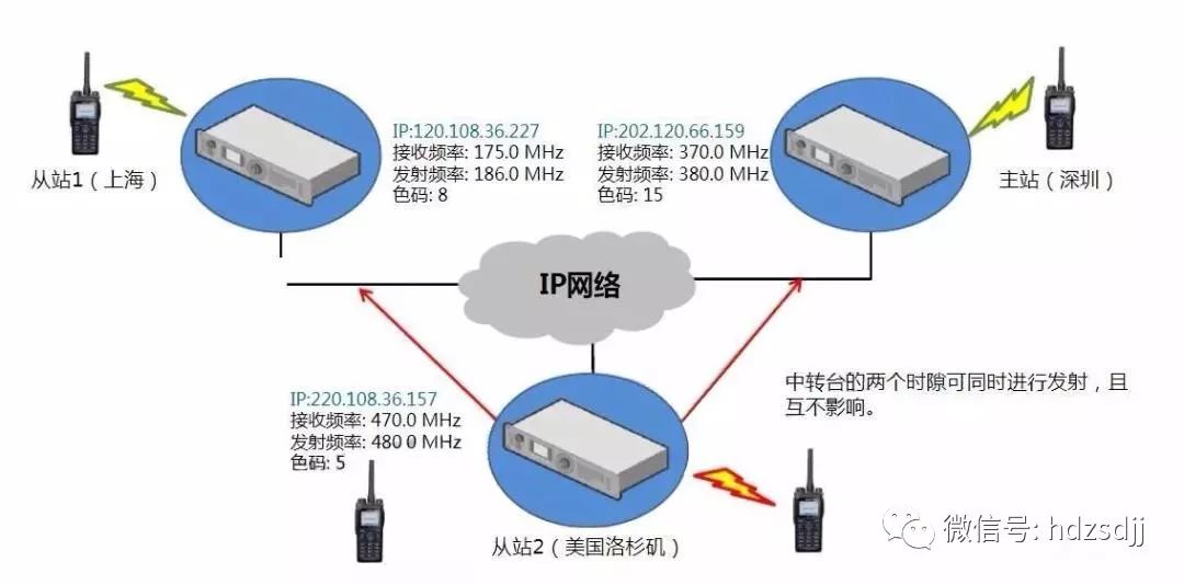 对讲机IP互联中继台系统实现的原理及网络模型