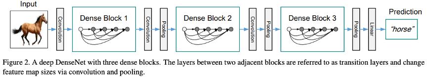 深度学习系列（三）卷积神经网络模型（ResNet、ResNeXt、DenseNet、DenceUnet)