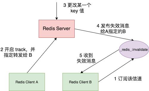 Redis 6.0更新放大招：客户端缓存怎么用好