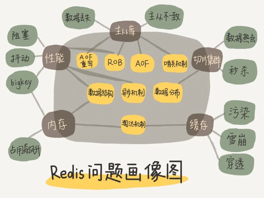 死磕 Redis，我有这么几招