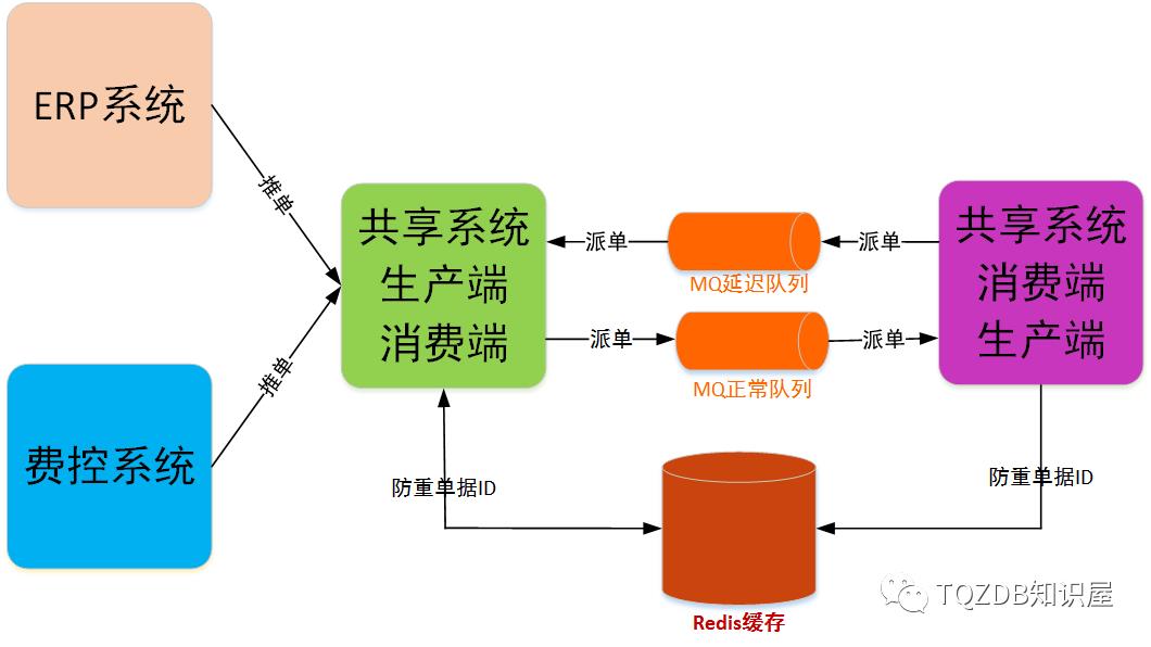 Redis在复杂业务ERP产品中的技术应用