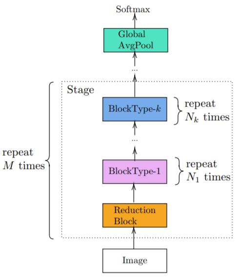 显著提升图像识别网络效率，Facebook提出IdleBlock混合组成方法