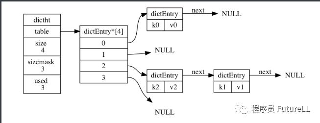 Redis 底层原理之字典