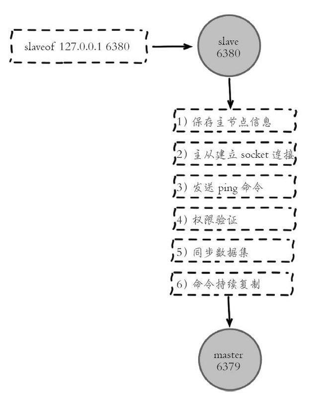 面试：Redis 主从复制以及主从复制原理!