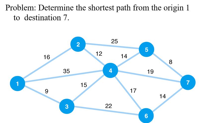 运筹学：网络模型 network models：最短路径 最大流 仓储运输成本问题