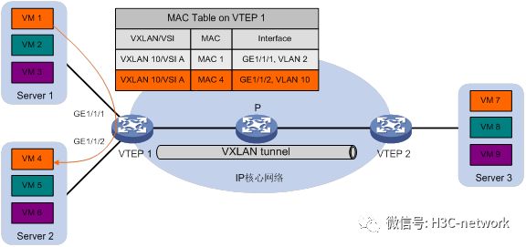 VXLAN网络模型详解