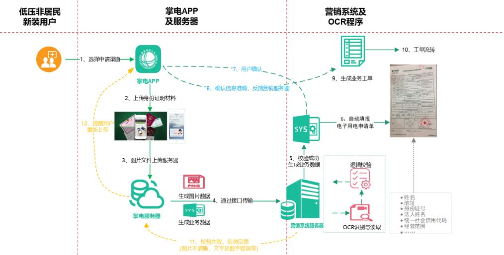 【技术分享】业扩受理中的图像识别技术应用解密