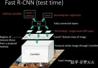 图像识别（二）——目标检测入门之 Fast R-CNN