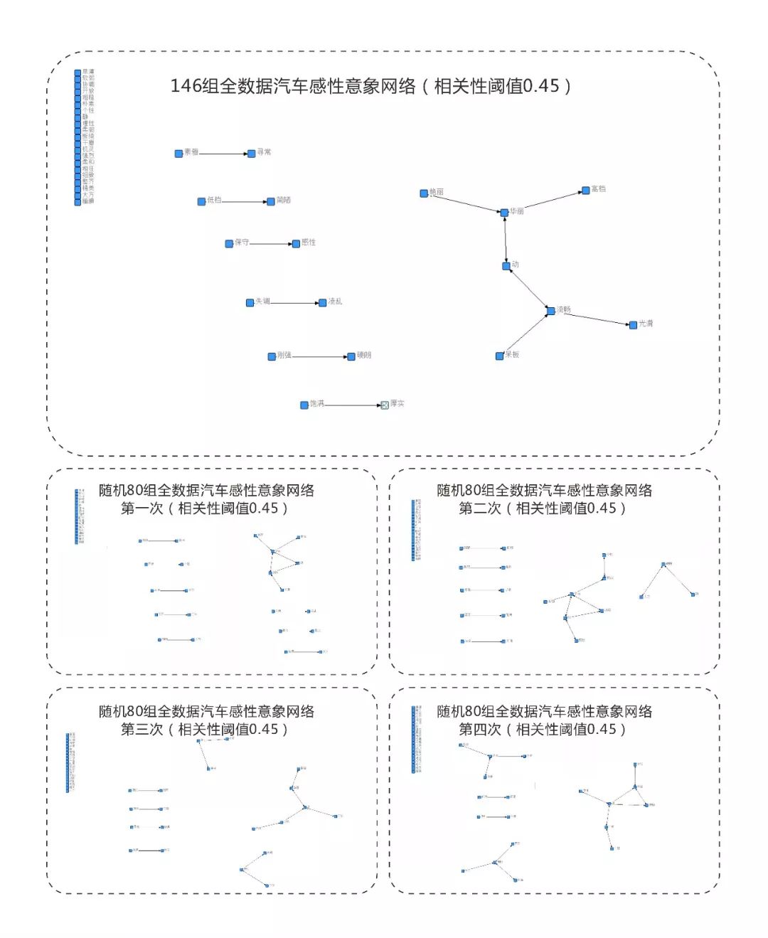 汽车外形的基因网络模型