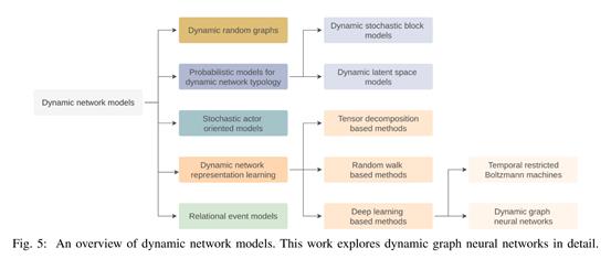 论文导读 | 动态图上神经网络模型综述