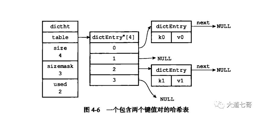 《闲扯Redis七》Redis字典结构的底层实现