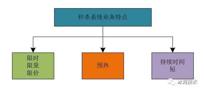 【高并发】Redis如何助力高并发秒杀系统？看完这篇我彻底懂了！！