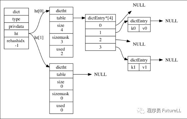 Redis 底层原理之字典