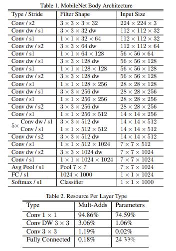 图像识别—MobileNets算法详解