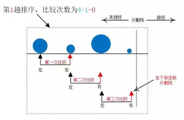 冒泡排序剖析