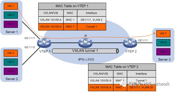 VXLAN网络模型详解