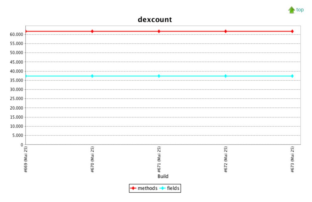 【译】Jenkins 集成 APK size 与 dexcount 趋势图