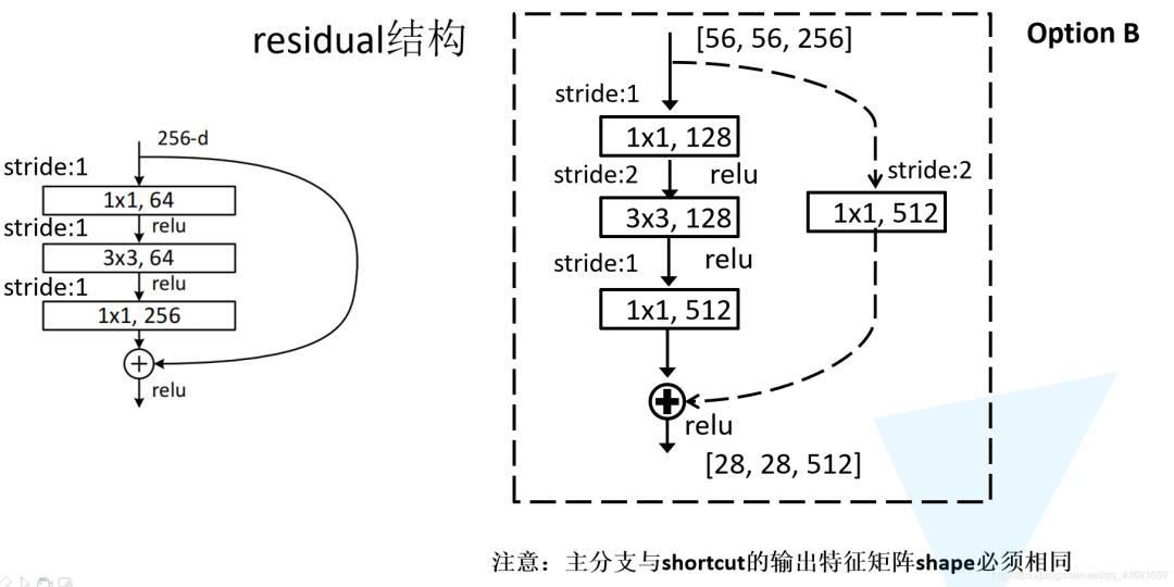 ResNet——CNN经典网络模型详解(pytorch实现)