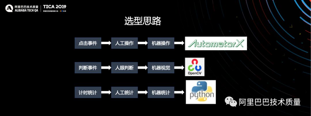 TICA 2019 图像识别在测试中落地实践