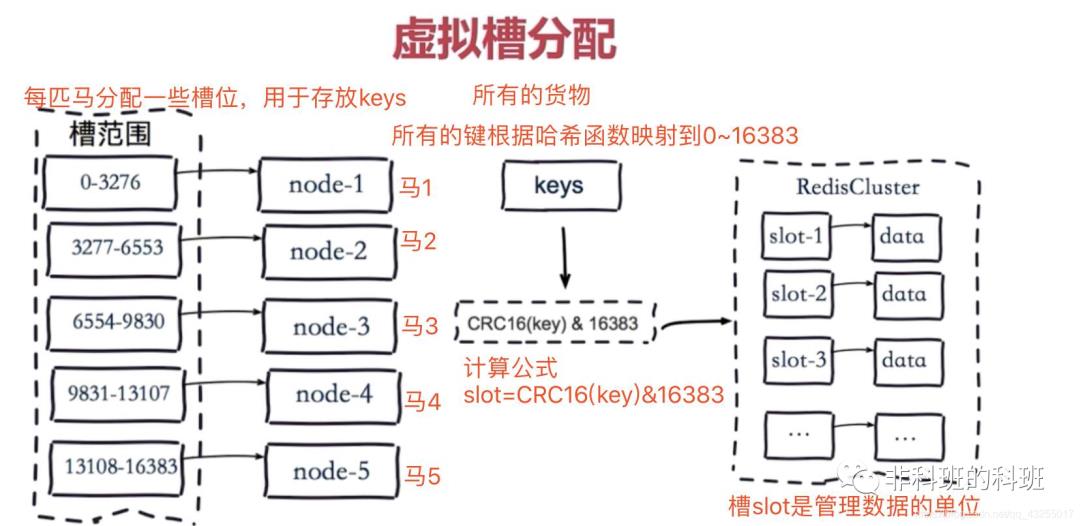 一文把Redis主从复制、哨兵、Cluster三种模式摸透