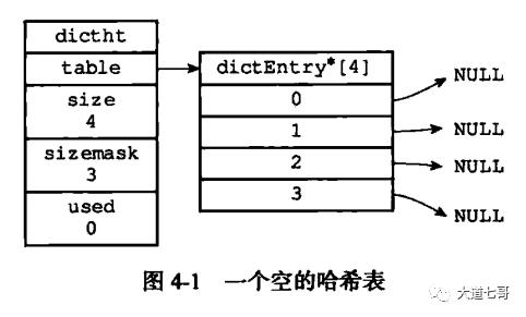 《闲扯Redis七》Redis字典结构的底层实现