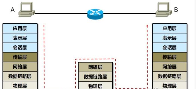 【思唯网络学院】OSI七层网络模型