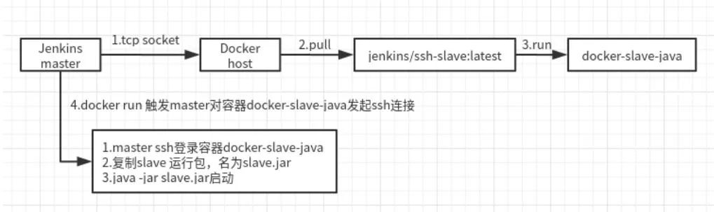 Docker动态构建Jenkins Slave