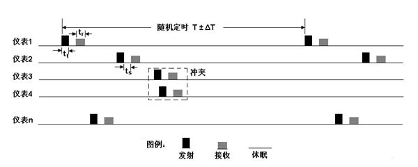 基于冒泡排序法的低速率低功耗无线传感网