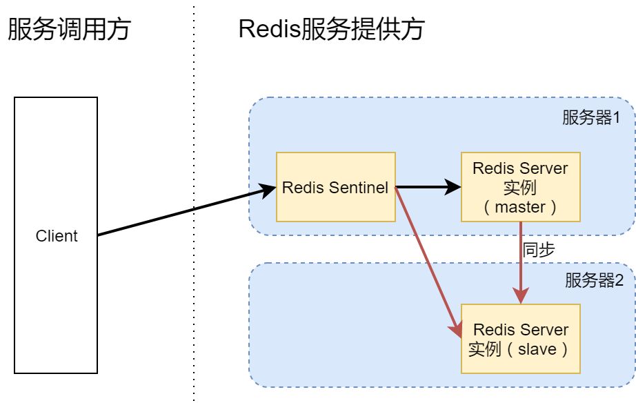 架构篇：高可用 Redis 服务架构分析与搭建