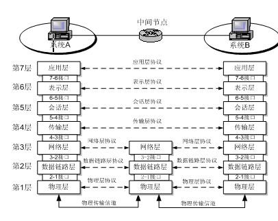 什么是OSI和TCP/IP网络模型？