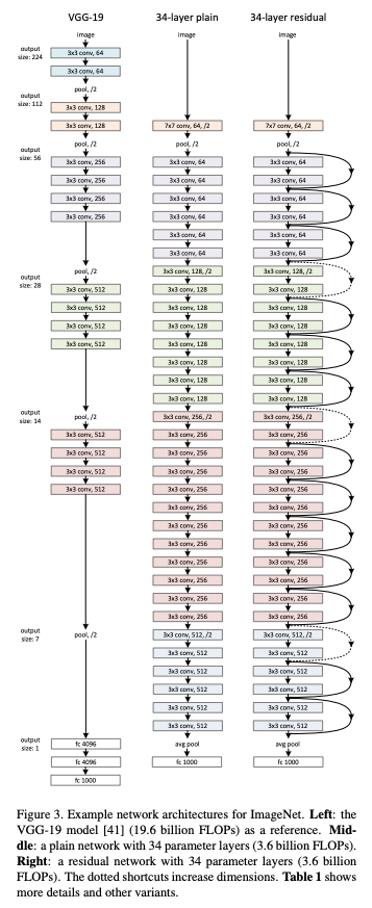 深度学习系列（三）卷积神经网络模型（ResNet、ResNeXt、DenseNet、DenceUnet)