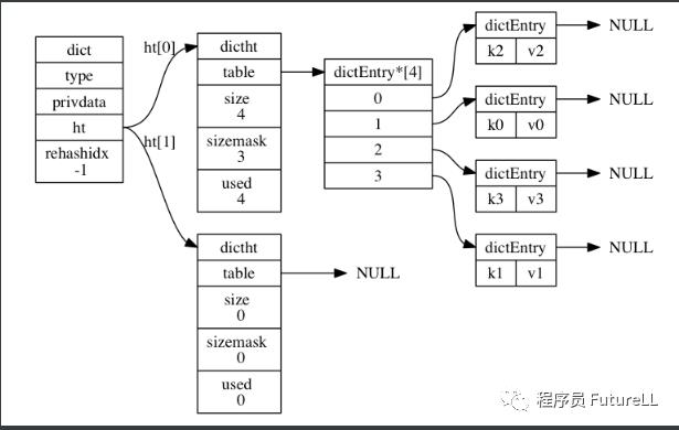 Redis 底层原理之字典