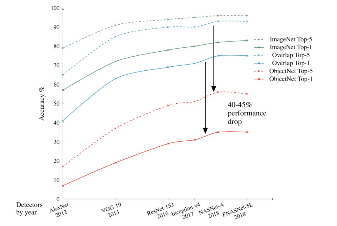 ResNet图像识别准确率暴降40个点！这个ObjectNet让世界最强视觉模型秒变水货