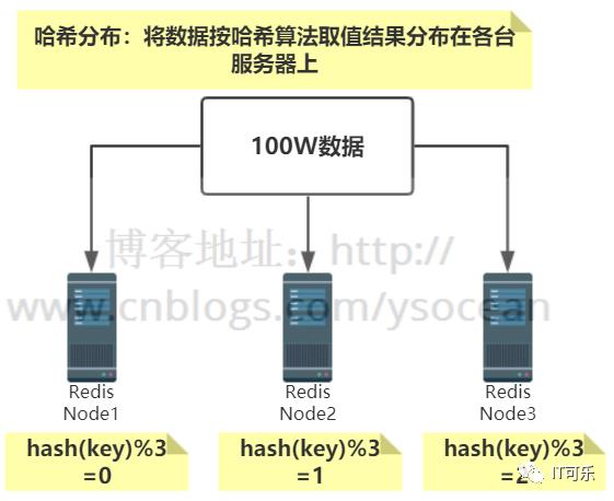 Redis详解（十）------ 集群模式详解