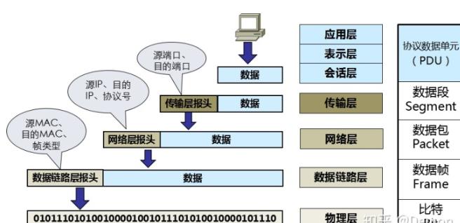 【思唯网络学院】OSI七层网络模型