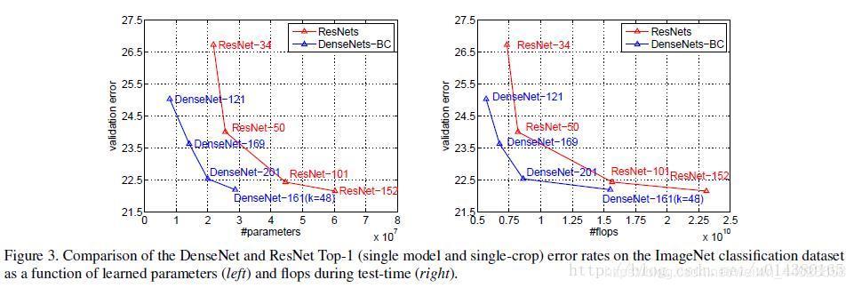 DenseNet——CNN经典网络模型详解(pytorch实现)