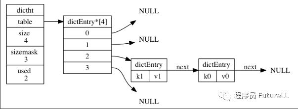 Redis 底层原理之字典