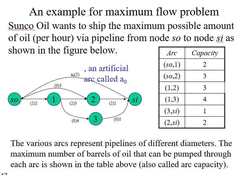 运筹学：网络模型 network models：最短路径 最大流 仓储运输成本问题