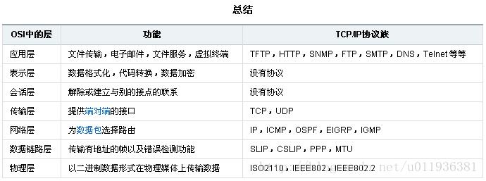 TCP/IP 七层网络模型 三次握手