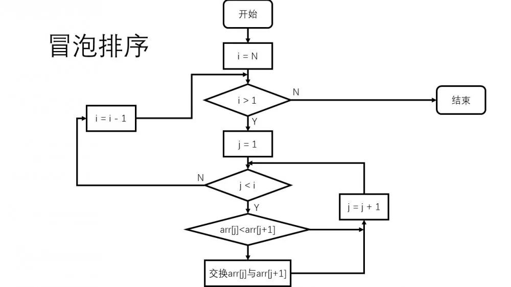 计算机排序算法—冒泡排序